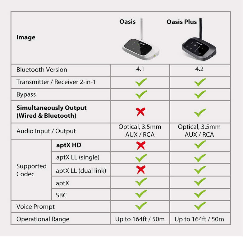 Avantree Oasis Plus aptX HD Long Range Bluetooth Transmitter Receiver for TV Audio, Home Stereo, Optical Digital, AUX & RCA, Wired & Wireless Simultaneously, Dual Link Low Latency - Image 8