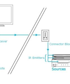 Alternative view of BlastIR Emitter and Receiver Wall Plate Kit