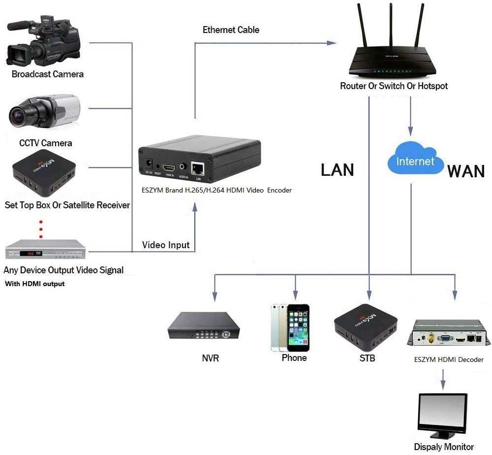 H.265/H.264 HDMI Video Encoder for Live Stream Broadcast on Facebook YouTube Ustream Wowza Streaming Platforms.Support RTMP/RTMPS/RTSP/UDP/RTP/HTTP/Onvif/m3u8/FLV,HDMI to IP Encoder - Image 5